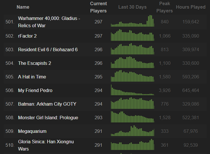 Steamchart 500 Game Teratas 2019